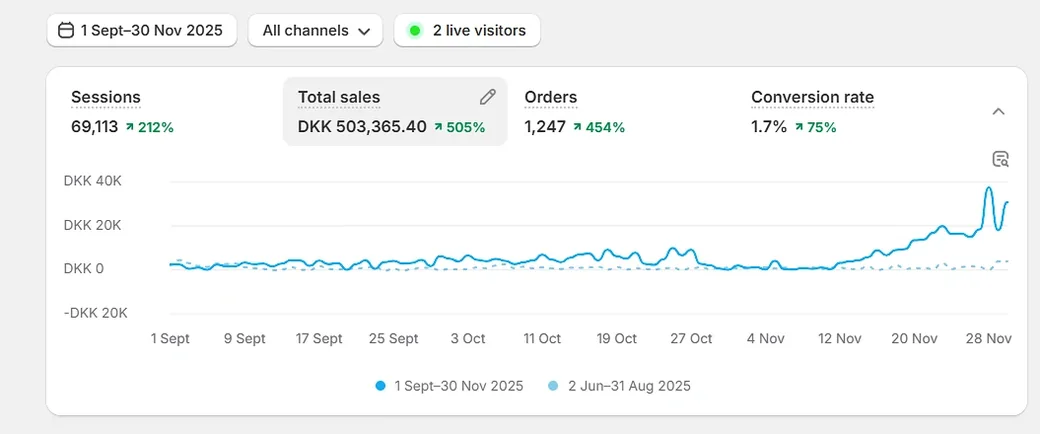 Madsen Butik Shopify analytics