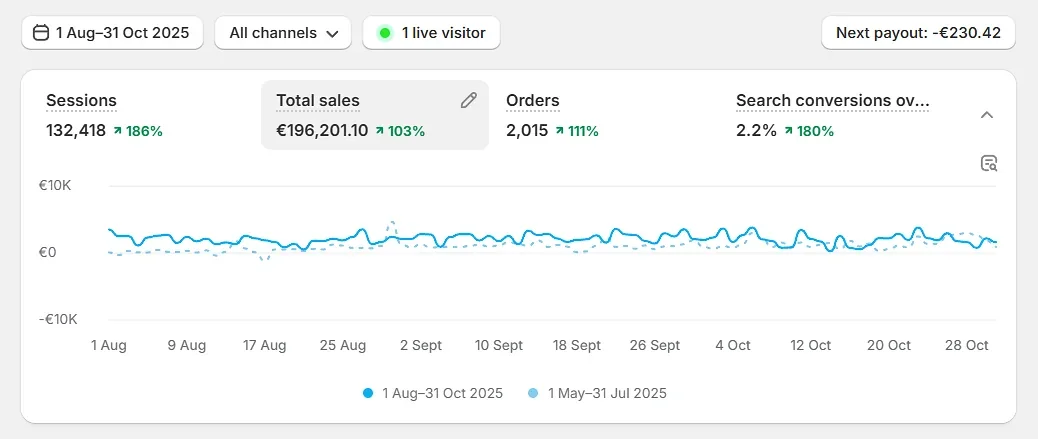 Neora Shopify analytics