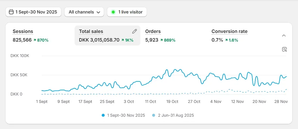 Palmos Shopify analytics