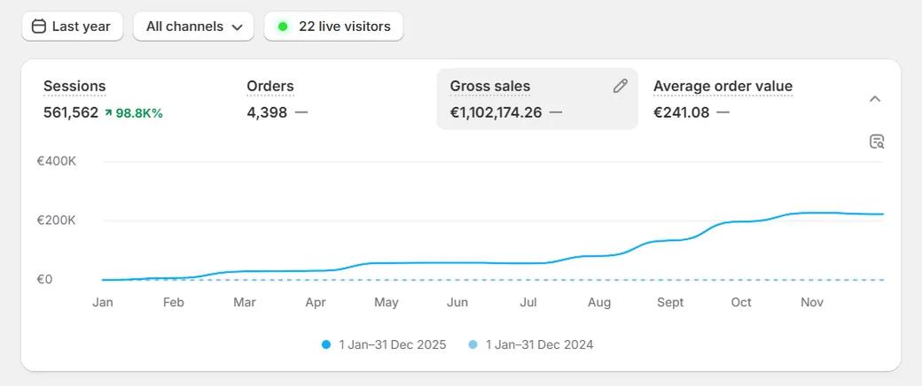 Home decor, EU analytics: €1,102,174 total sales, €1.1M in a year