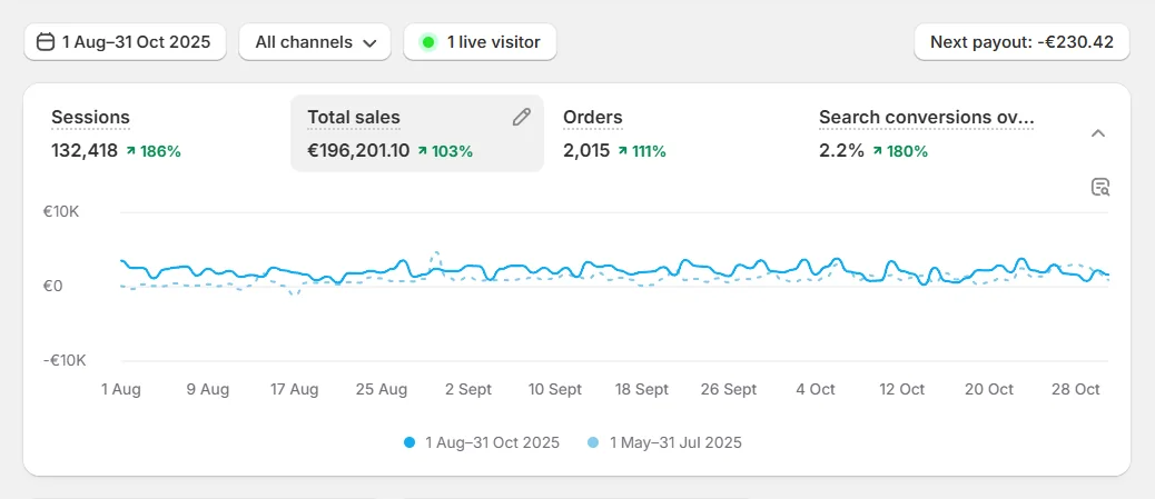 Home decor analytics: €196,201 total sales, +103%