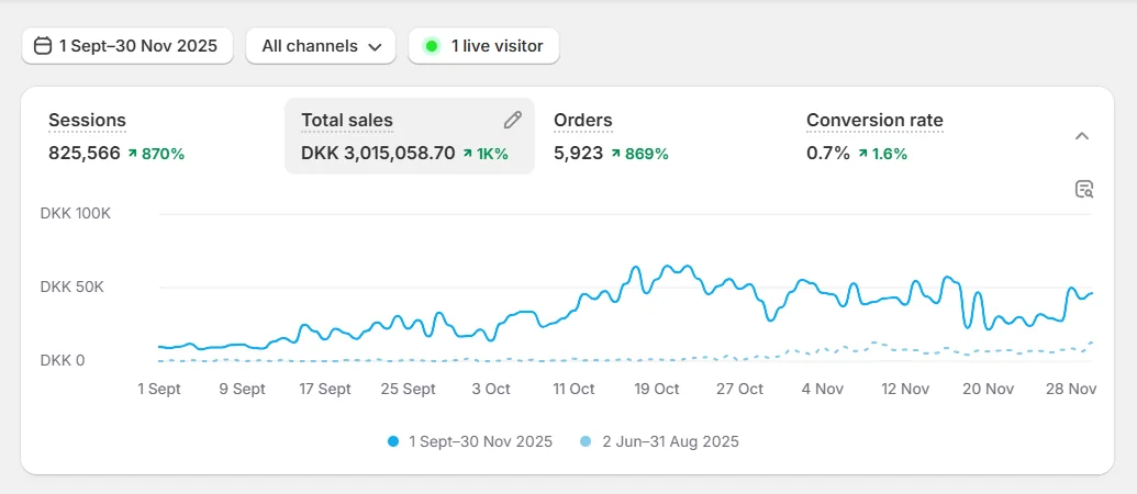 Fashion, Denmark analytics: DKK 3,015,058 total sales, +1,000%