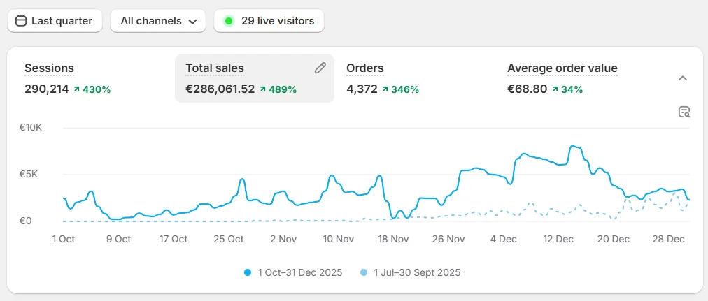 Fashion analytics: €286,061 total sales, +489%