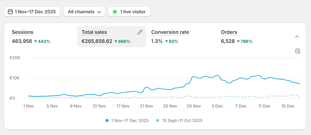 Fashion analytics: €265,656 total sales, +666%