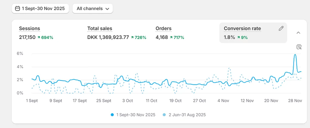 Clothing & footwear analytics: DKK 1,369,923 total sales, +726%
