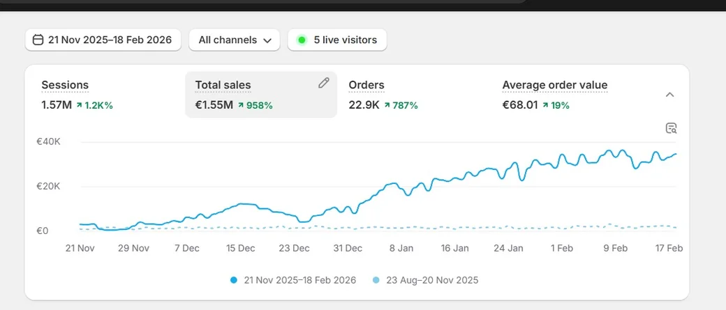 Fashion, France analytics: €1.55M total sales, +958%