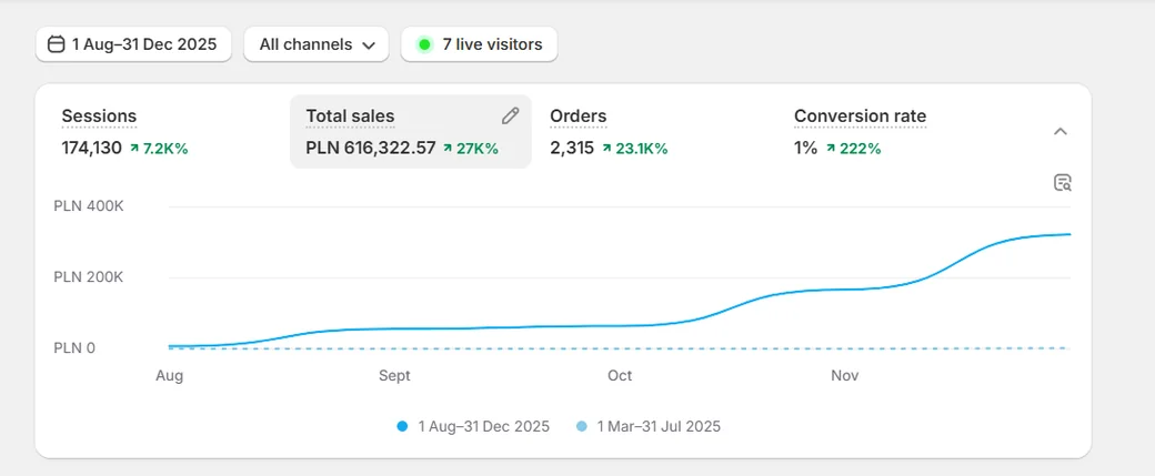 Clothing brand, Poland analytics: PLN 616,322 total sales, from a standing start