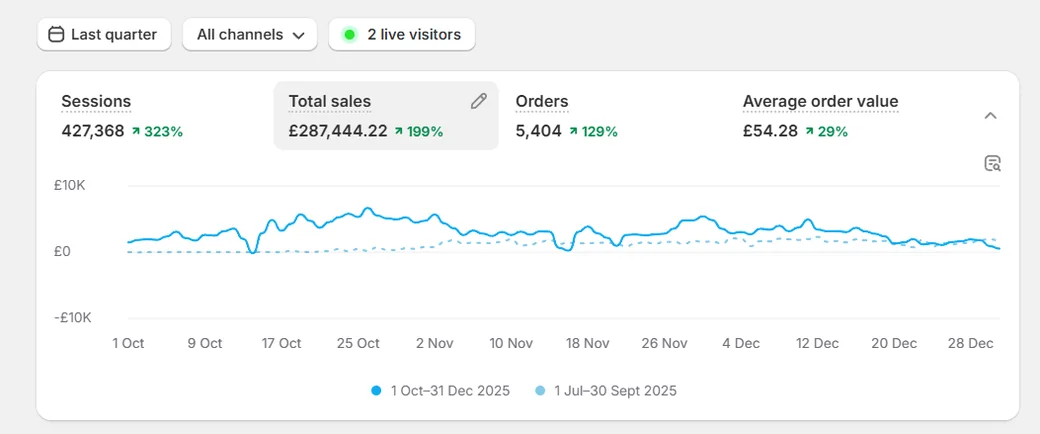 Clothing brand, UK analytics: £287,444 total sales, +199%